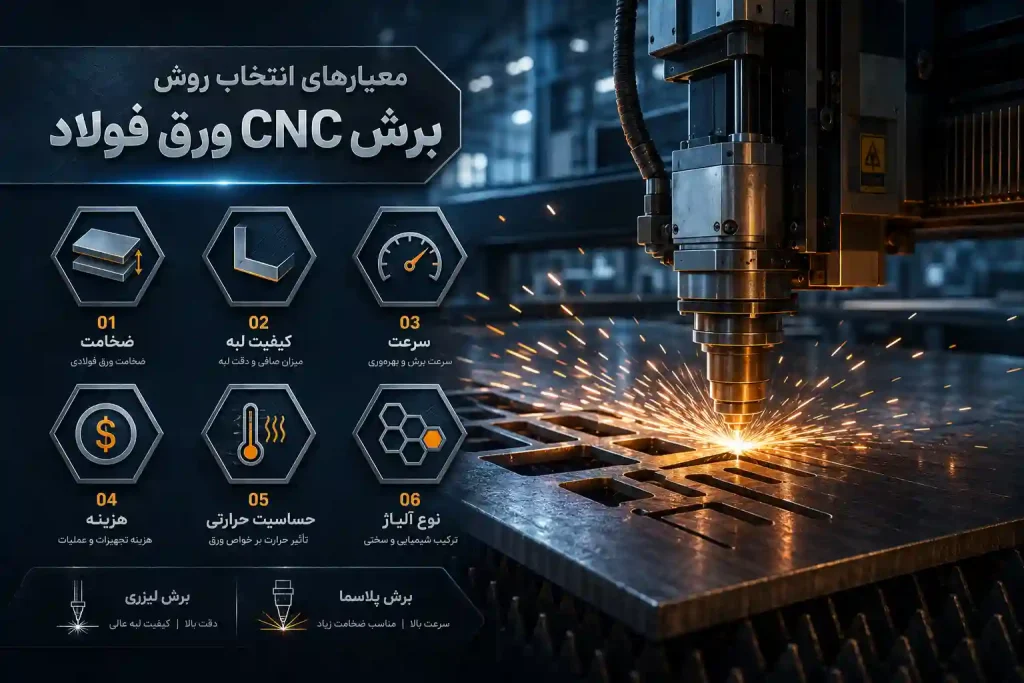 بنر معیار های انتخاب برش cnc ورق فولاد